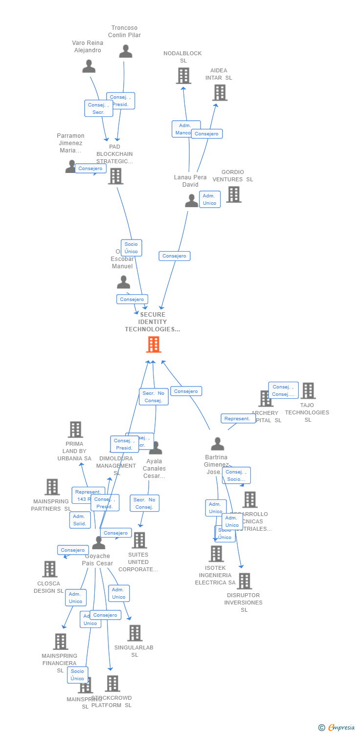 Vinculaciones societarias de SECURE IDENTITY TECHNOLOGIES SL