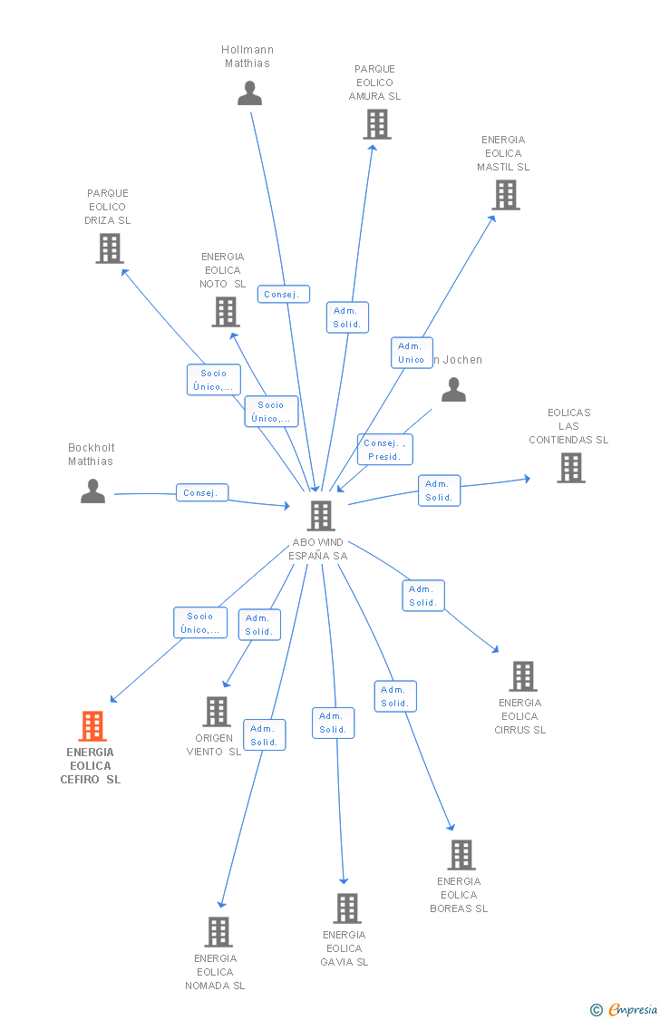 Vinculaciones societarias de ENERGIA EOLICA CEFIRO SL