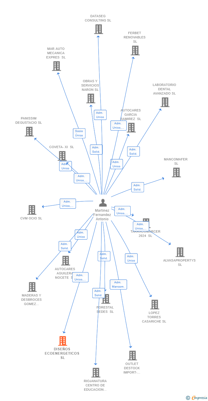 Vinculaciones societarias de DISEÑOS ECOENERGETICOS SL