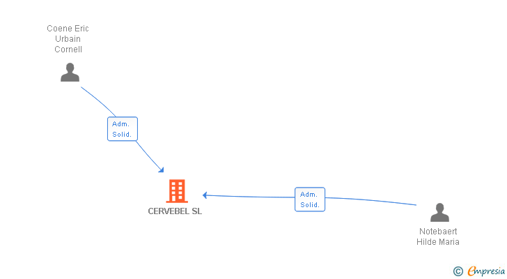 Vinculaciones societarias de CERVEBEL SL