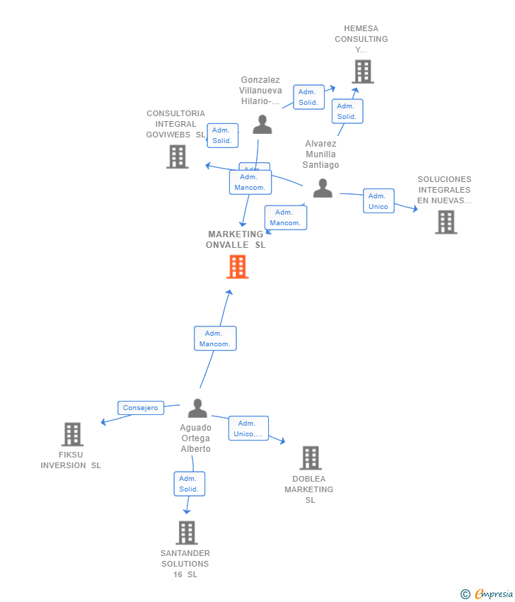 Vinculaciones societarias de MARKETING ONVALLE SL