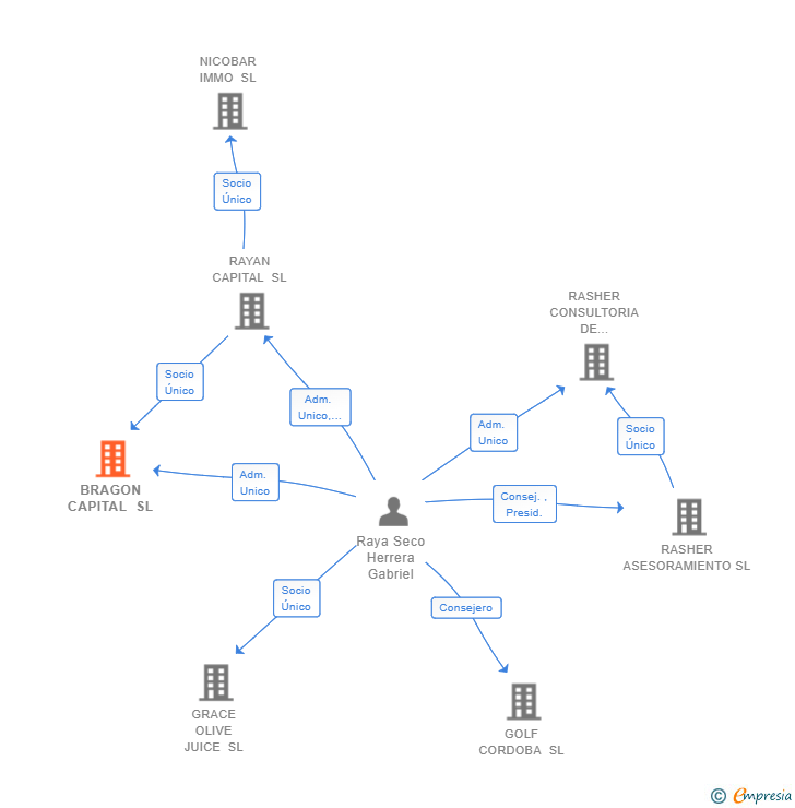 Vinculaciones societarias de BRAGON CAPITAL SL (EXTINGUIDA)