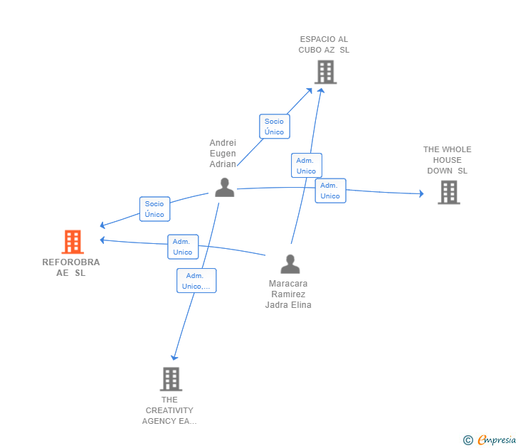 Vinculaciones societarias de REFOROBRA AE SL