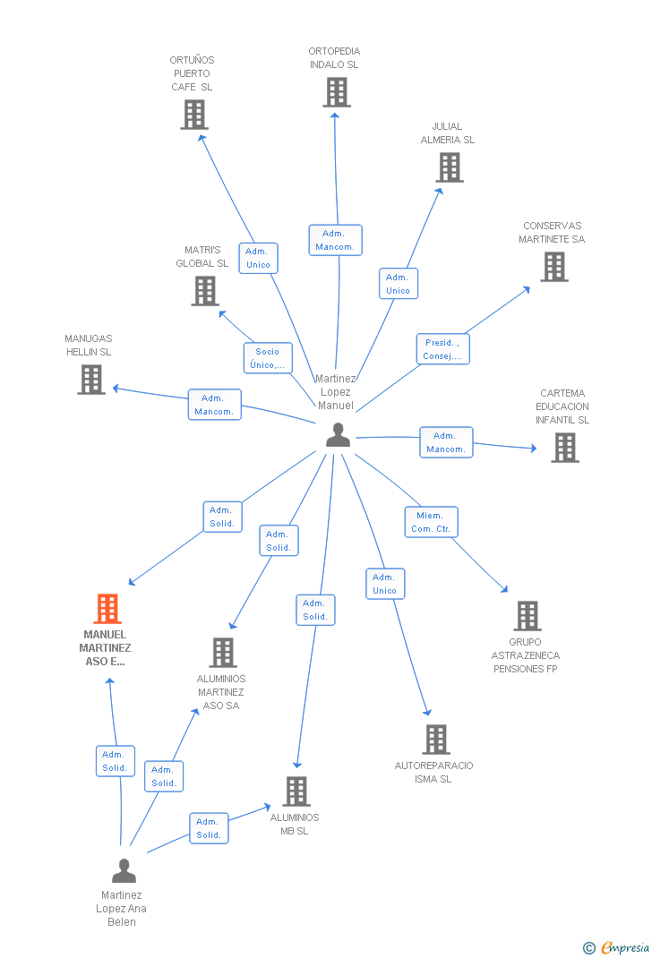 Vinculaciones societarias de MANUEL MARTINEZ ASO E HIJOS SL