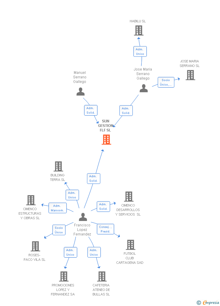 Vinculaciones societarias de SUN GESTION FLF SL