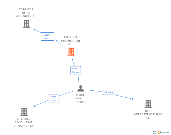 Vinculaciones societarias de ENEDRO PROMOCION Y CONSTRUCCION SL