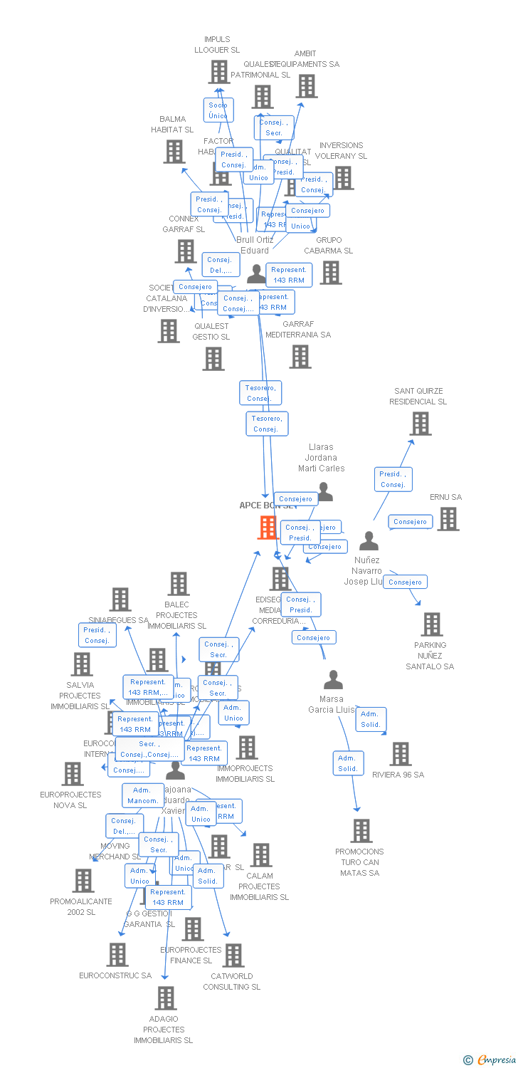Vinculaciones societarias de APCE BCN SL