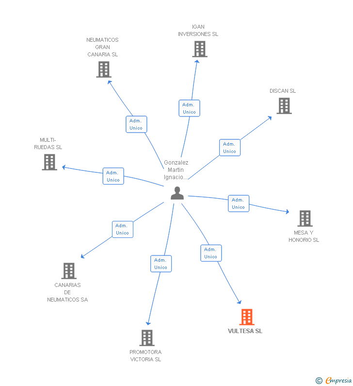 Vinculaciones societarias de VULTESA SL
