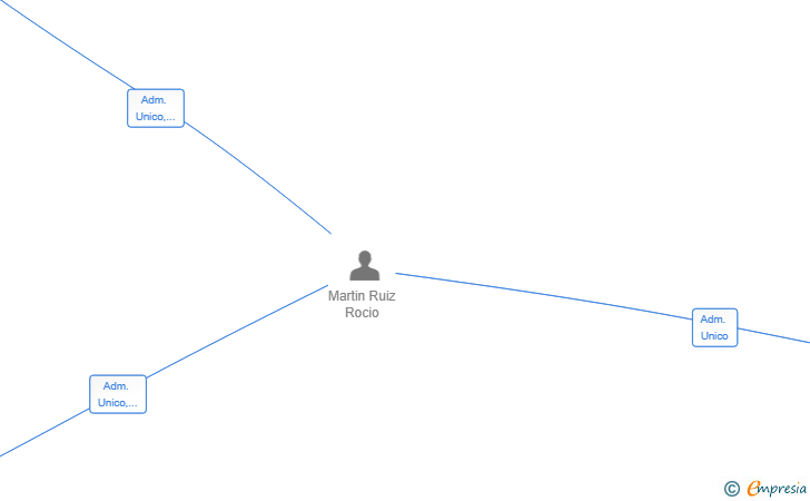 Vinculaciones societarias de GELATERIA AMORE SL