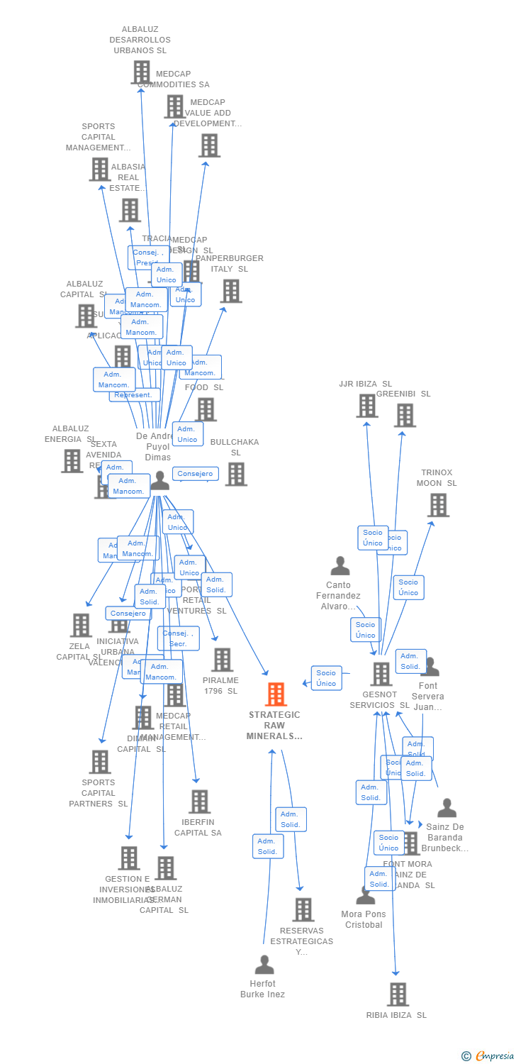 Vinculaciones societarias de STRATEGIC RAW MINERALS SL