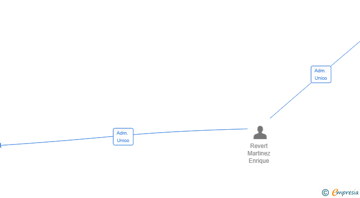 Vinculaciones societarias de PSR MAINTENANCE LEVANTE SL