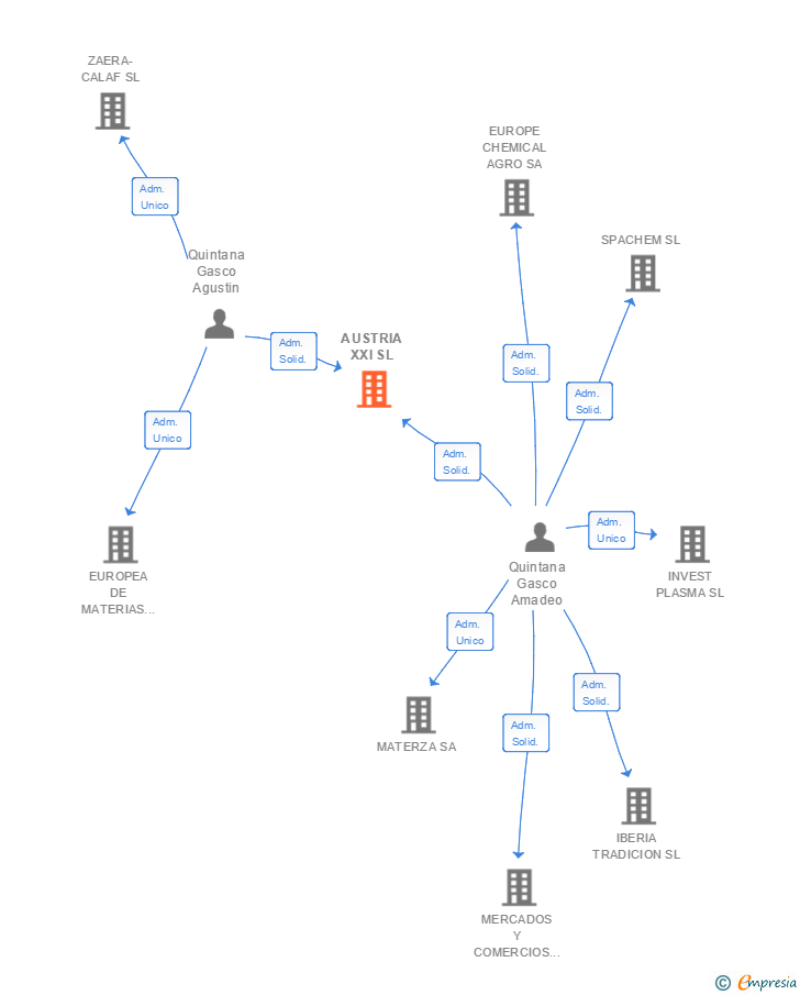 Vinculaciones societarias de AUSTRIA XXI SL