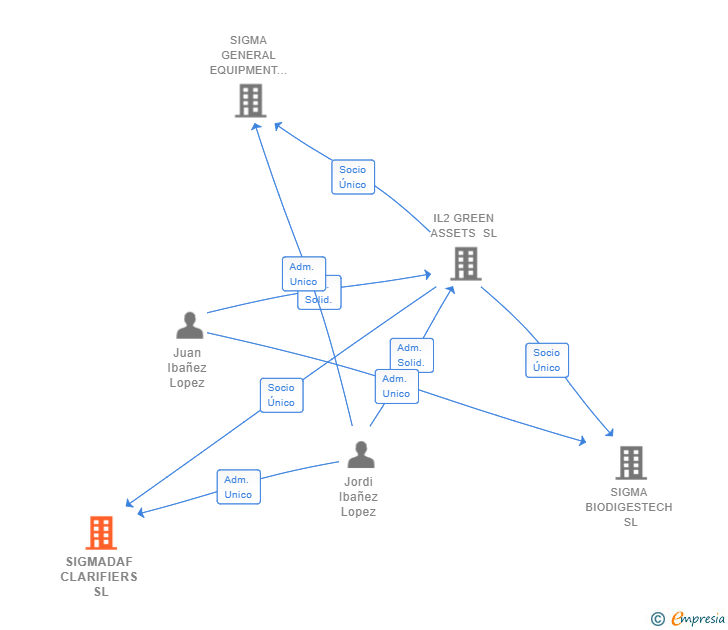 Vinculaciones societarias de SIGMADAF CLARIFIERS SL