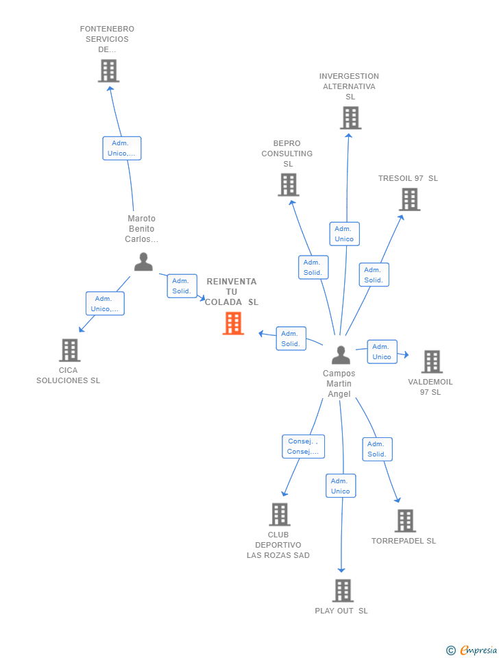 Vinculaciones societarias de REINVENTA TU COLADA SL