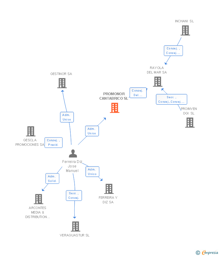 Vinculaciones societarias de PROMONOR CANTABRICO SL