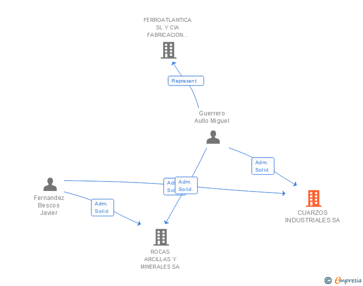 Vinculaciones societarias de FERROGLOBE CUARZOS INDUSTRIALES MINING SA