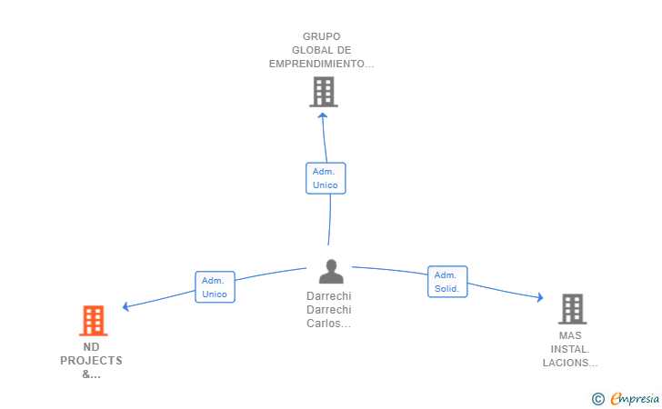 Vinculaciones societarias de ND PROJECTS & INVESTMENTS SL