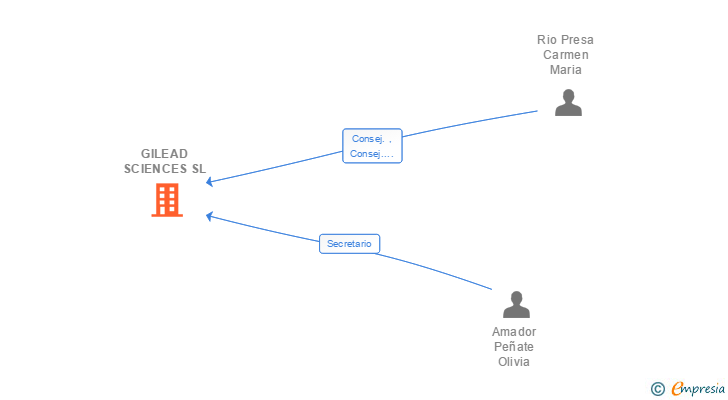 Vinculaciones societarias de GILEAD SCIENCES SL