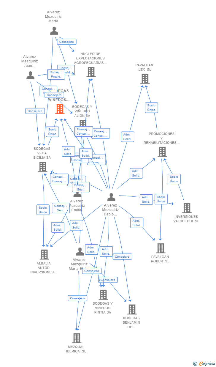 Vinculaciones societarias de BODEGAS Y VIÑEDOS DEIVA SL