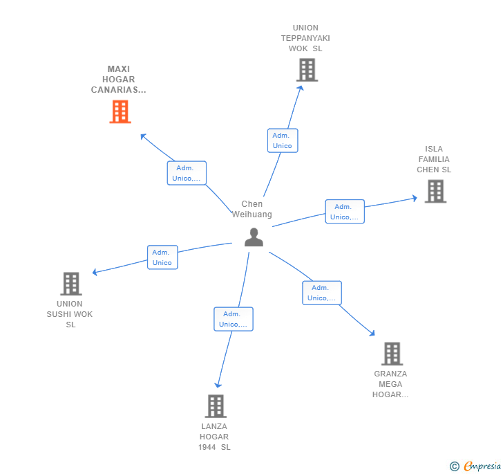 Vinculaciones societarias de COMERCIO LANZAROTE DE HOGAR SL