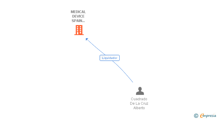 Vinculaciones societarias de MEDICAL DEVICE SPAIN COMPANY SL