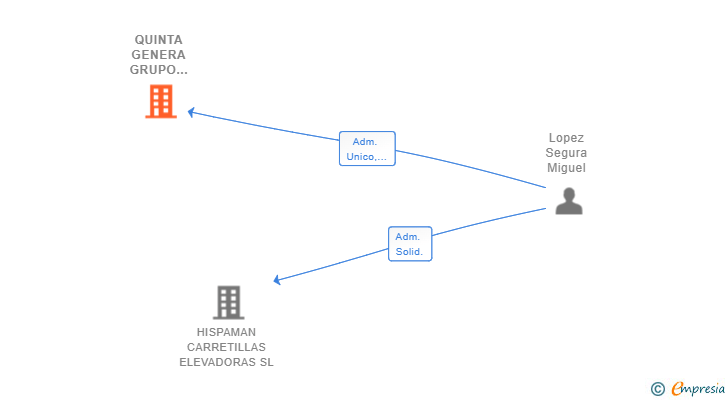 Vinculaciones societarias de QUINTA GENERA GRUPO EMPRESARIAL SL