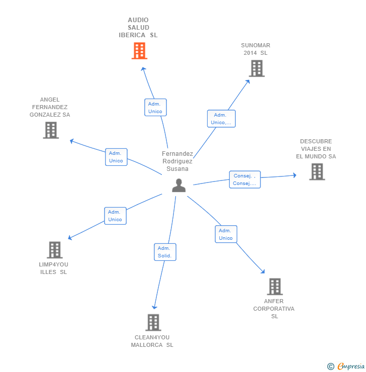 Vinculaciones societarias de AUDIO SALUD IBERICA SL
