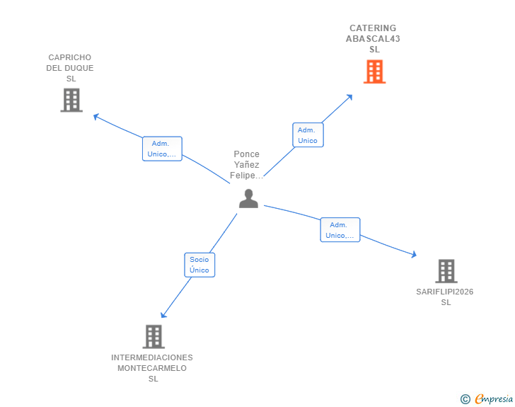 Vinculaciones societarias de CATERING ABASCAL43 SL