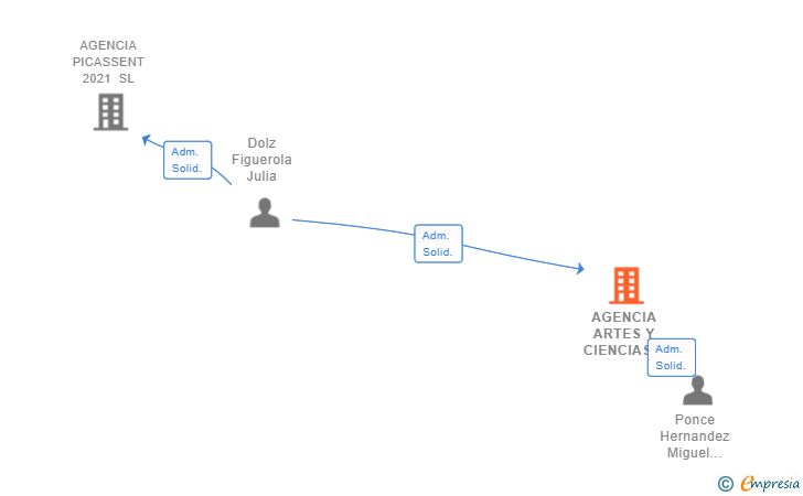 Vinculaciones societarias de AGENCIA ARTES Y CIENCIAS 2016 SL