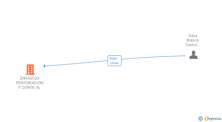 Vinculaciones societarias de ZARAGOZA PERFORACION Y CORTE SL