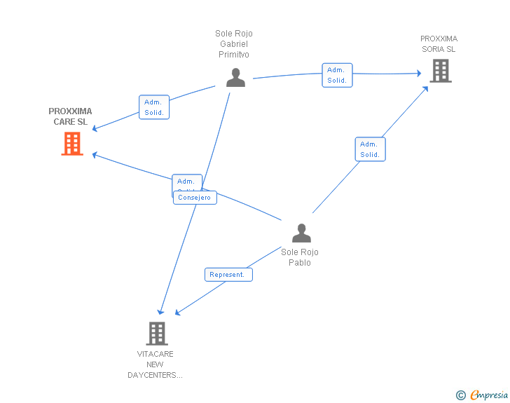 Vinculaciones societarias de PROXXIMA CARE SL
