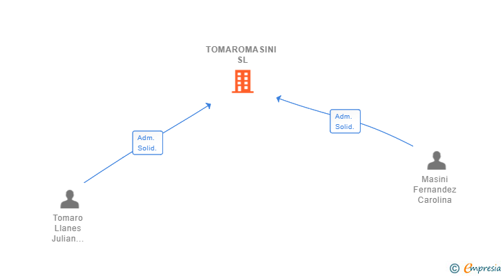 Vinculaciones societarias de TOMAROMASINI SL