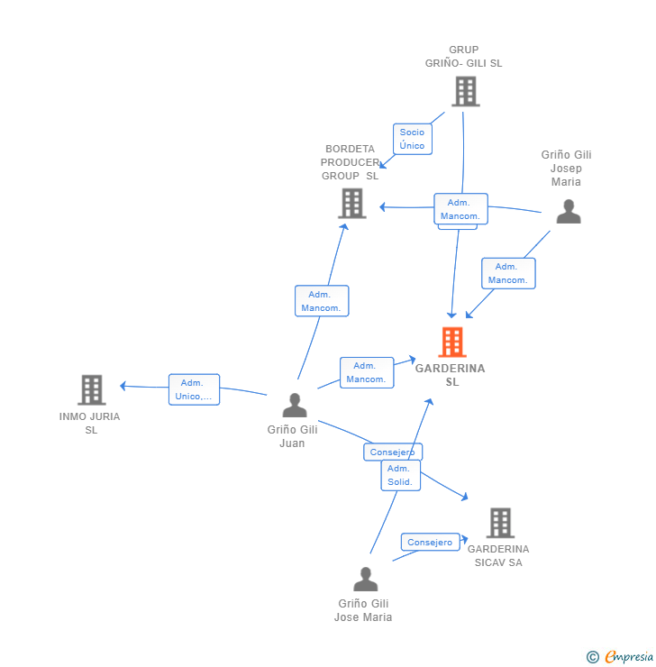 Vinculaciones societarias de GARDERINA SL