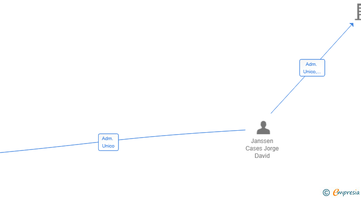 Vinculaciones societarias de AZUMED 2024 SL