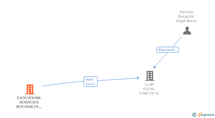 Vinculaciones societarias de EVOLUZIONA SERVICIOS INTEGRALES SL