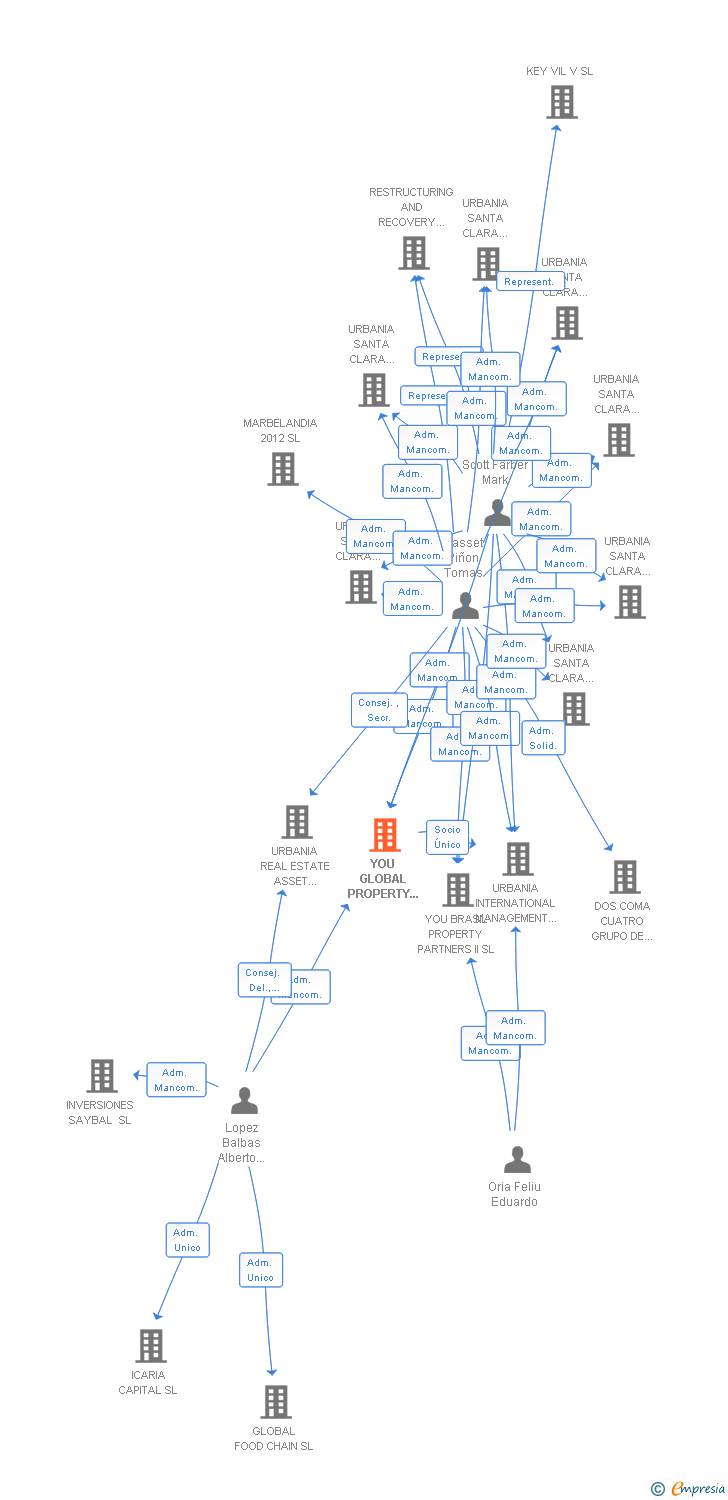 Vinculaciones societarias de YOU GLOBAL PROPERTY PARTNERS SL