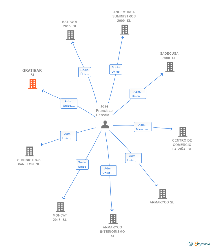 Vinculaciones societarias de GRATIBAR SL