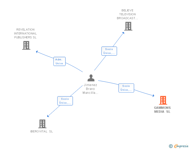 Vinculaciones societarias de GAMMONS MEDIA SL