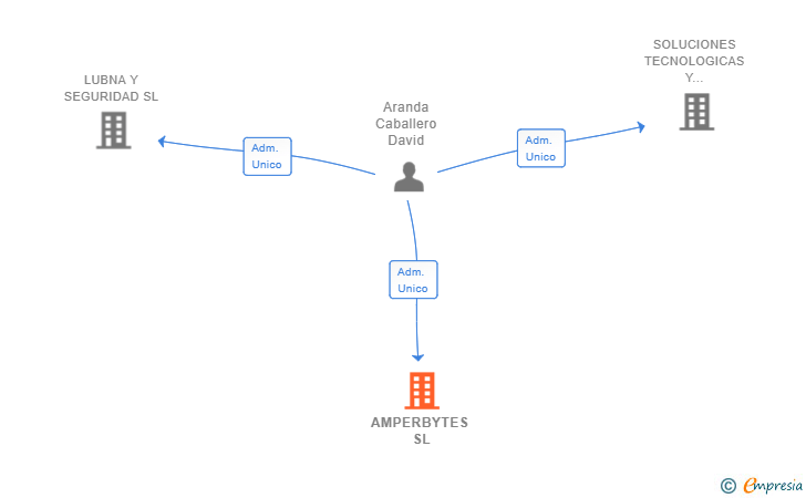Vinculaciones societarias de AMPERBYTES SL