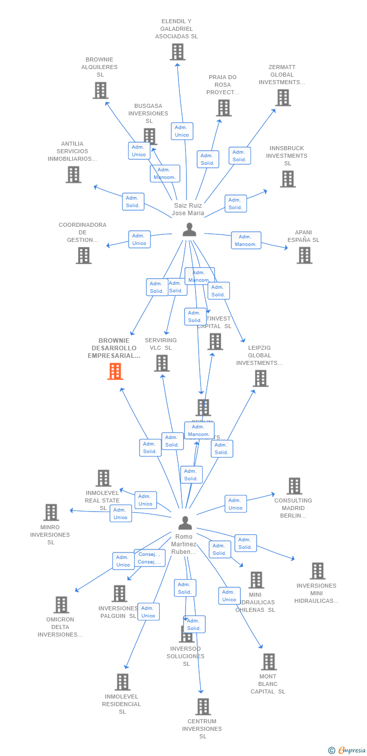 Vinculaciones societarias de BROWNIE DESARROLLO EMPRESARIAL SL