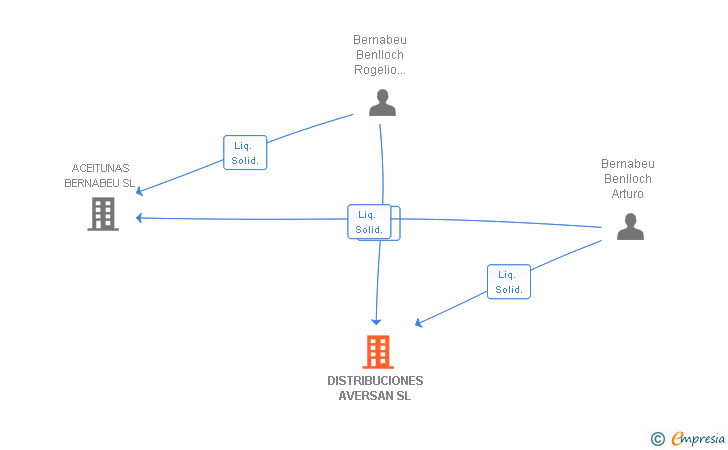 Vinculaciones societarias de DISTRIBUCIONES AVERSAN SL