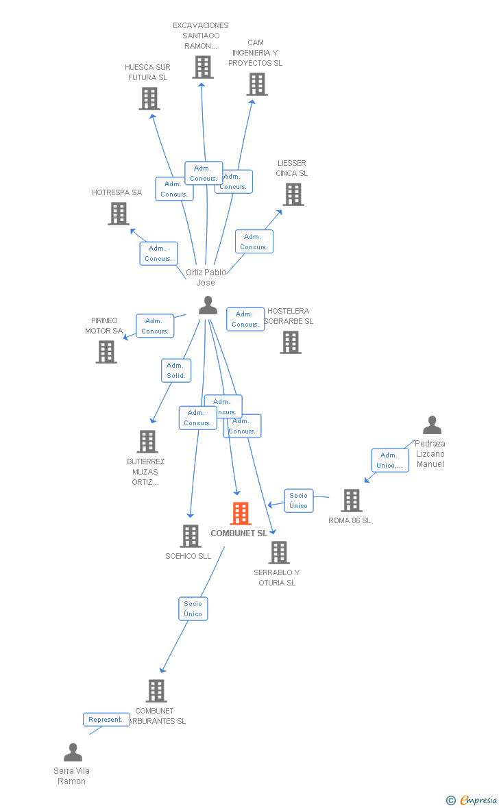 Vinculaciones societarias de COMBUNET SL