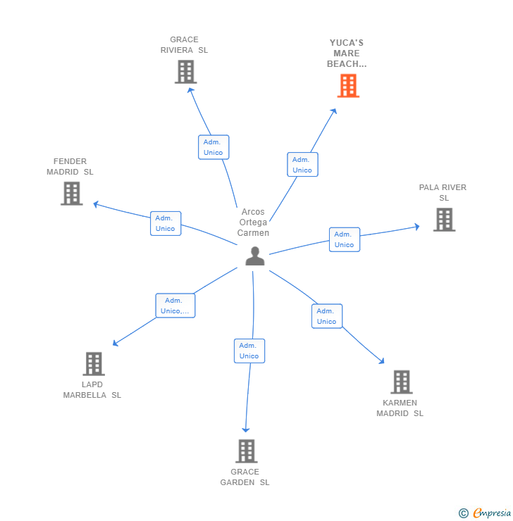 Vinculaciones societarias de YUCA'S MARE BEACH CLUB SL