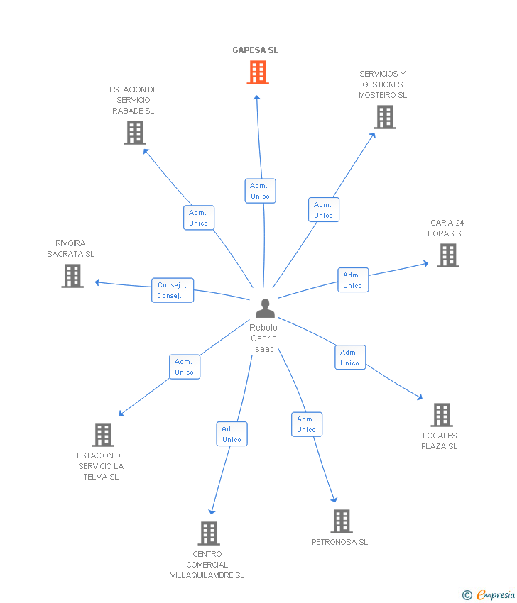 Vinculaciones societarias de GAPESA SL