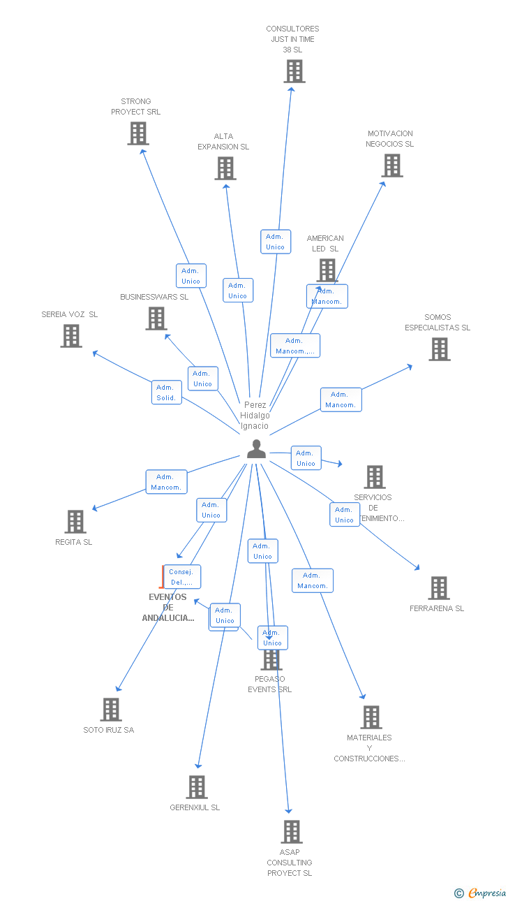 Vinculaciones societarias de EVENTOS DE ANDALUCIA 2020 SL
