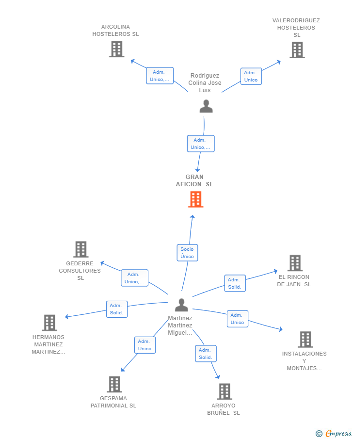 Vinculaciones societarias de GRAN AFICION SL