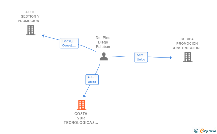 Vinculaciones societarias de COSTA SUR TECNOLOGICAS SL