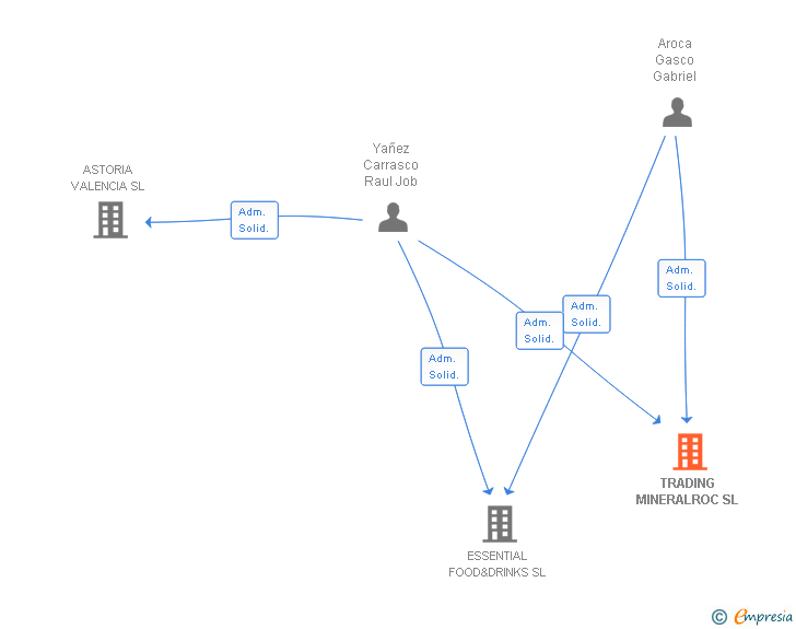 Vinculaciones societarias de TRADING MINERALROC SL