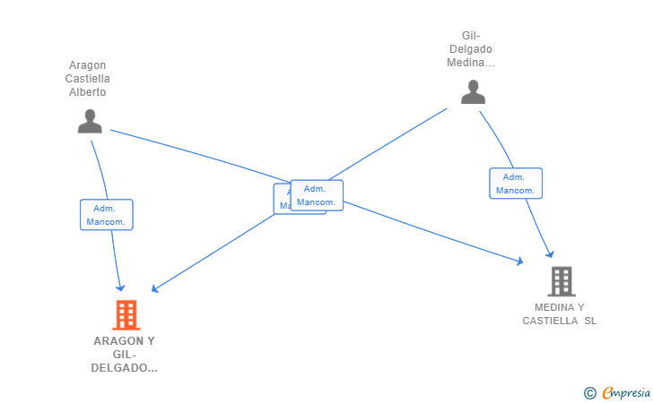 Vinculaciones societarias de ARAGON Y GIL-DELGADO EXECUTIVE SEARCH SL