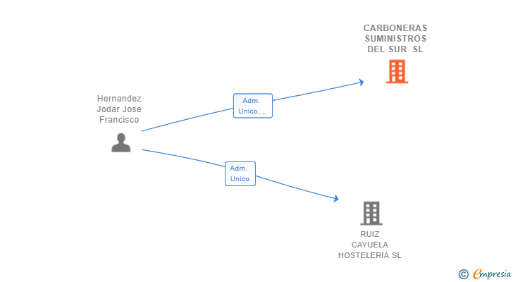 Vinculaciones societarias de CARBONERAS SUMINISTROS DEL SUR SL